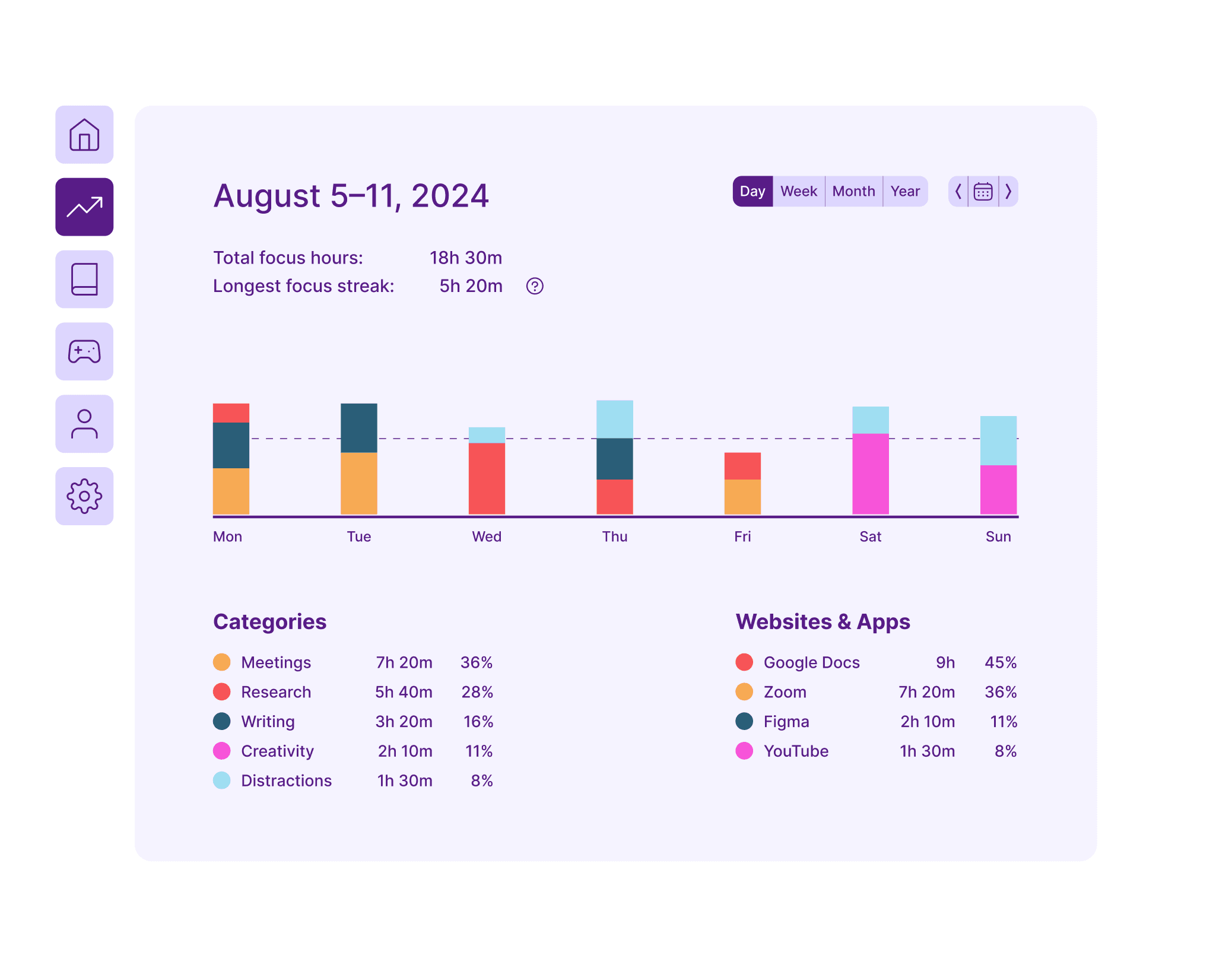 Deepflow insights dashboard showing productivity analytics and trends